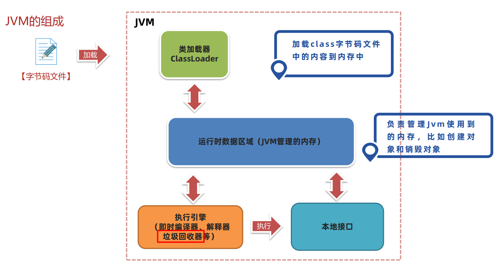 jvm基础篇之垃圾回收[1](方法区、堆回收)