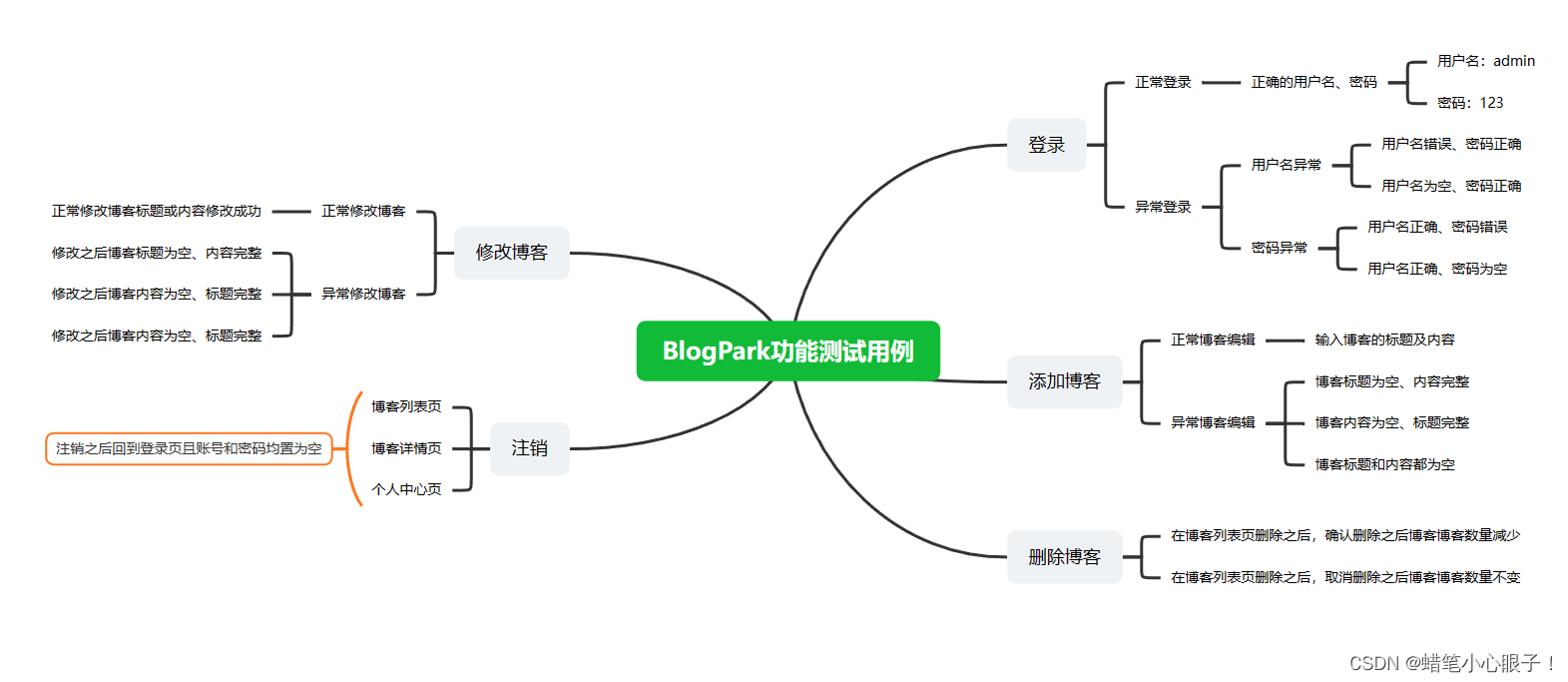 BlogPark测试报告