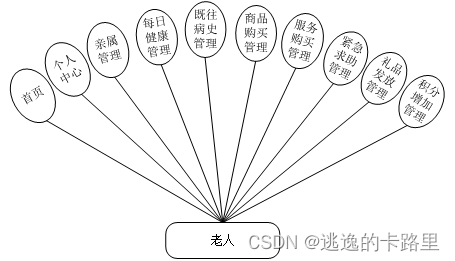 图3-2老人用例图