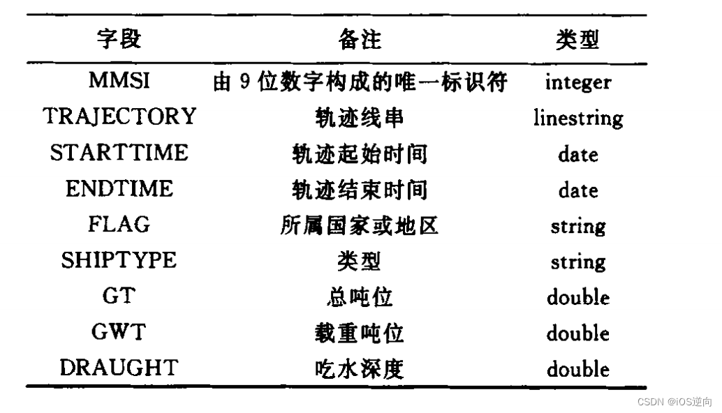 基于ElasticSearch存储海量AIS数据：时空立方体索引篇