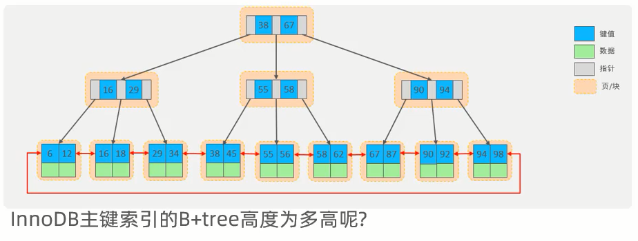 MySQL高级（索引分类-聚集索引-二级索引）