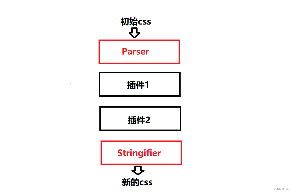 CSS——PostCSS简介