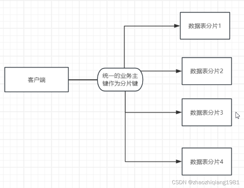 突破数据存储瓶颈！转转业财系统亿级数据存储优化实践--图文解析