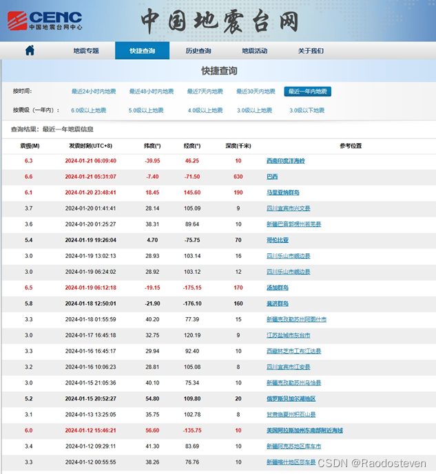 图1 中国地震台网中心地震目录示例