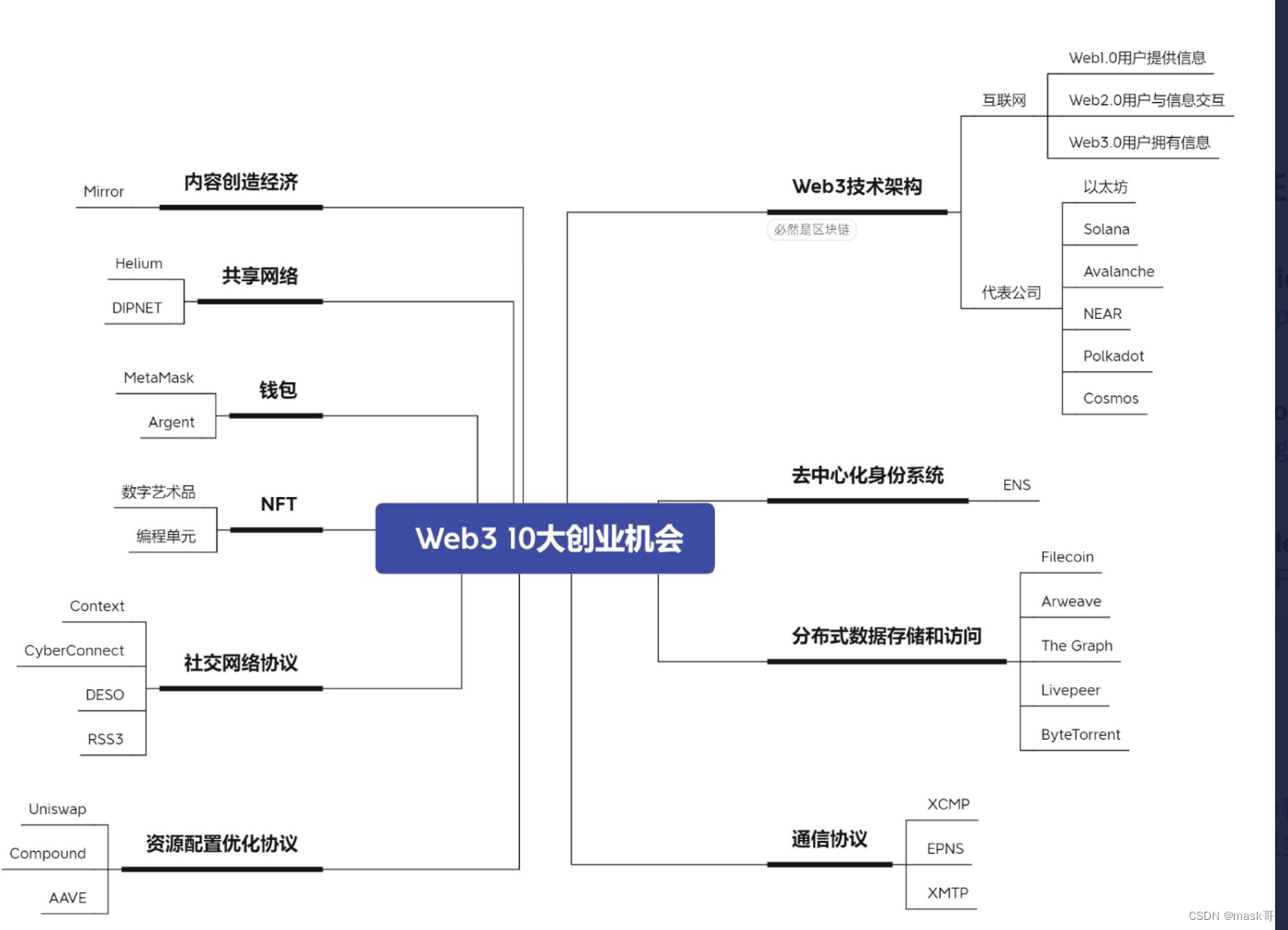 web3知识体系汇总