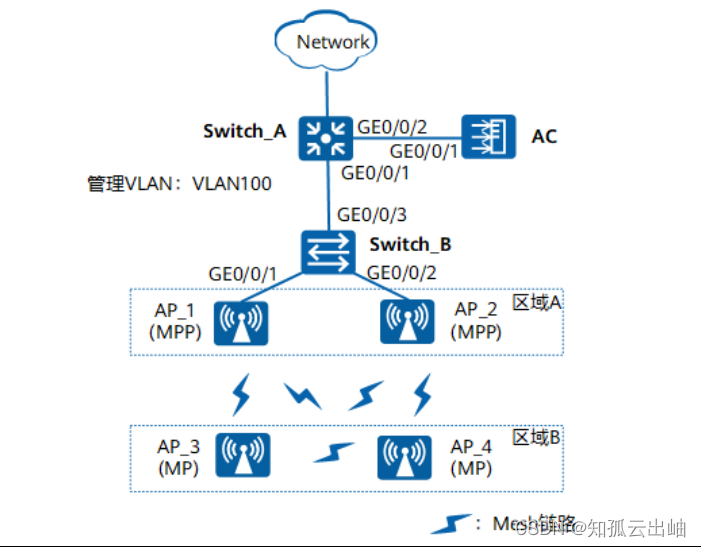 华为配置双MPP Mesh业务示例