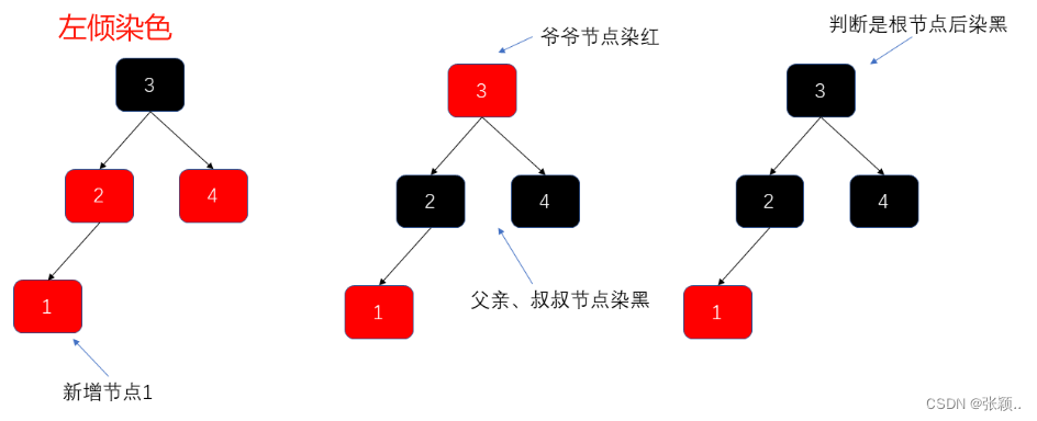 左倾染色