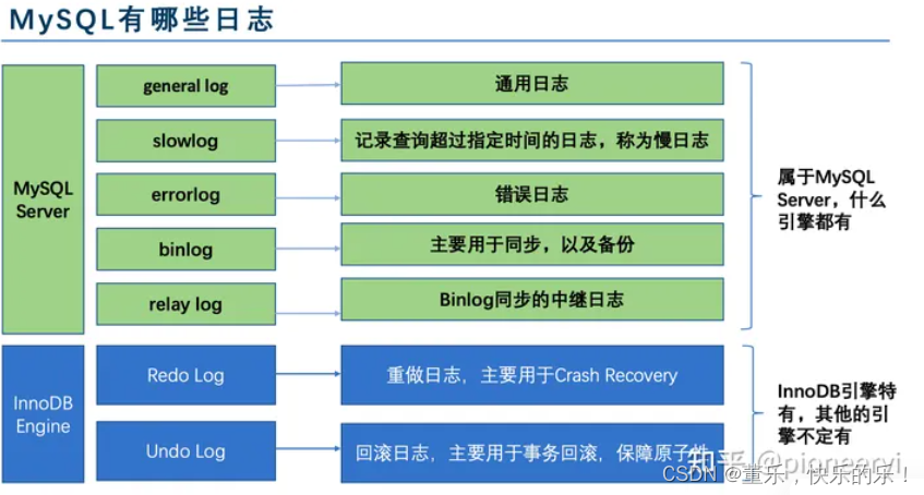 Mysql<span style='color:red;'>运</span><span style='color:red;'>维</span><span style='color:red;'>篇</span>（一） 日志类型