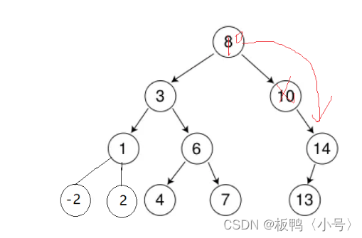 C++实现二叉搜索树（模型）