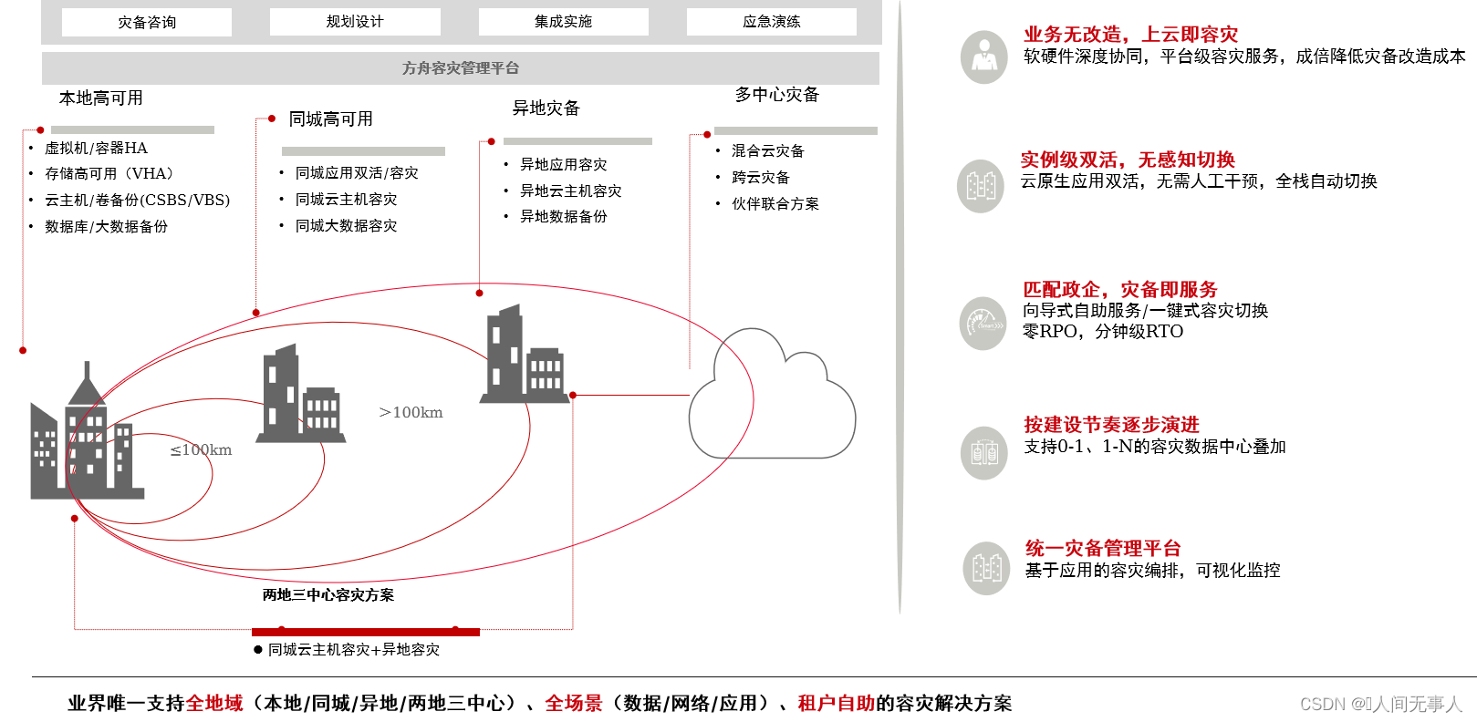 【hcie-cloud】【18】华为云Stack灾备服务介绍【容灾解决方案介绍、灾备方案架构介绍、管理组件灾备方案介绍、高阶云服务容灾简介、缩略词】【下】