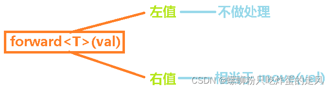 模板中的右值引用（万能引用）、引用折叠与完美转发