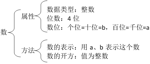 寻找完全平方数——浮点数陷阱