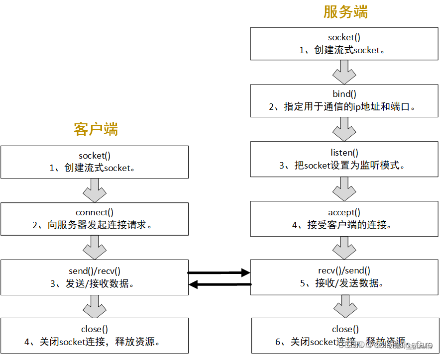 C++网络编程