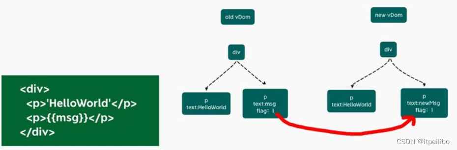 「Vue3面试系列」Vue3.0性能提升主要是通过哪几方面体现的？