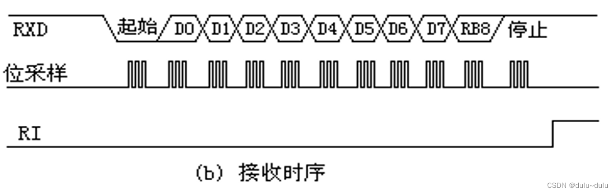 MCS接口技术----定时/计数，中断