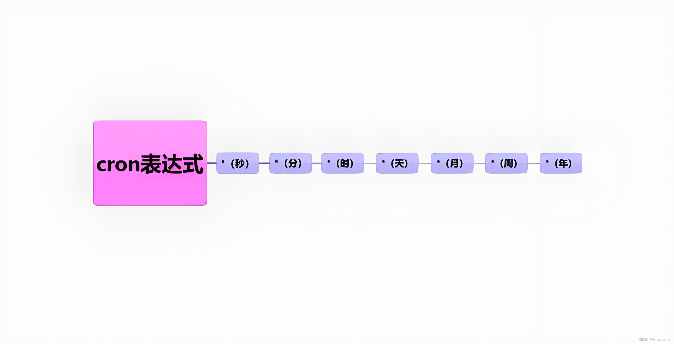 Spring定时器 Cron表达式的用法