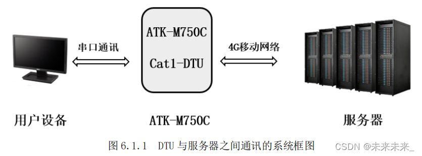 STM32--4G DTU 及 阿里云