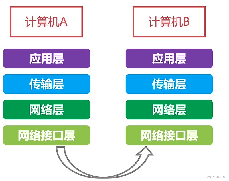 计算机网络复习-传输层