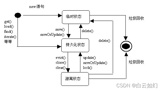 Session缓存、Hibernate处理对象的状态了解