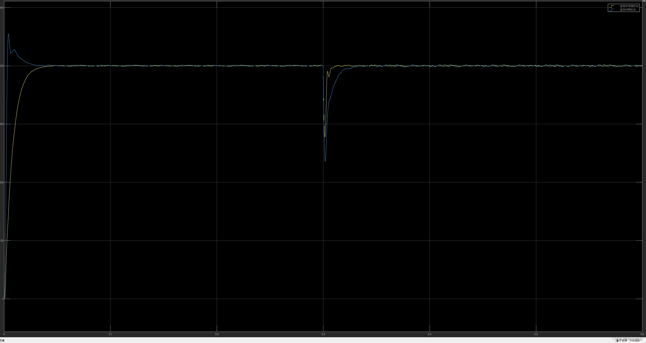 永磁同步电机速度环滑膜控制（SMC）