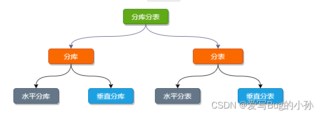 微服务分布式中为什么要分库分表呢？