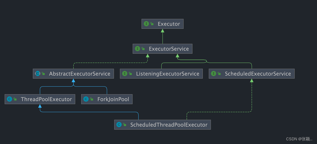 Executor框架结构