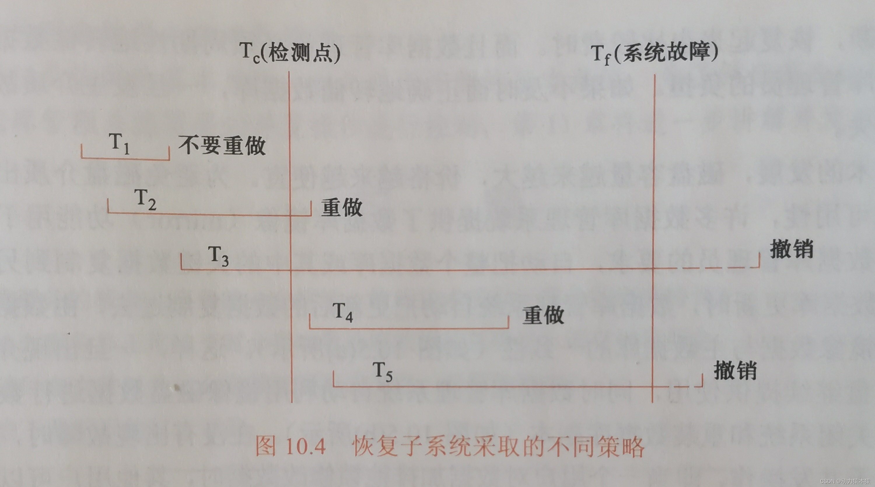 数据库恢复