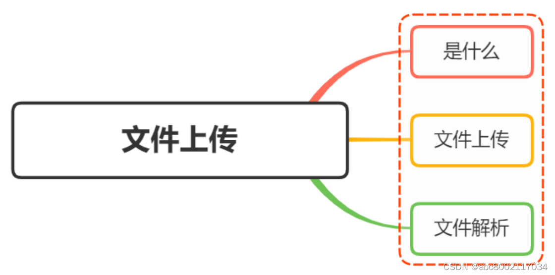 面试官：如何实现文件上传？说说你的思路