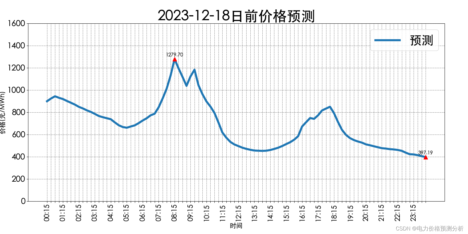 山西电力市场日前价格预测【2023-12-18】