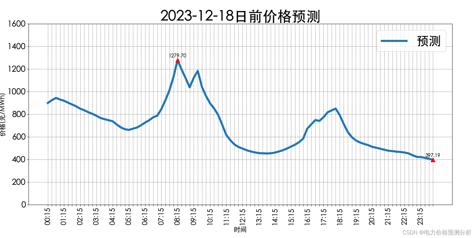 山西<span style='color:red;'>电力</span><span style='color:red;'>市场</span>日前价格预测【2023-12-18】