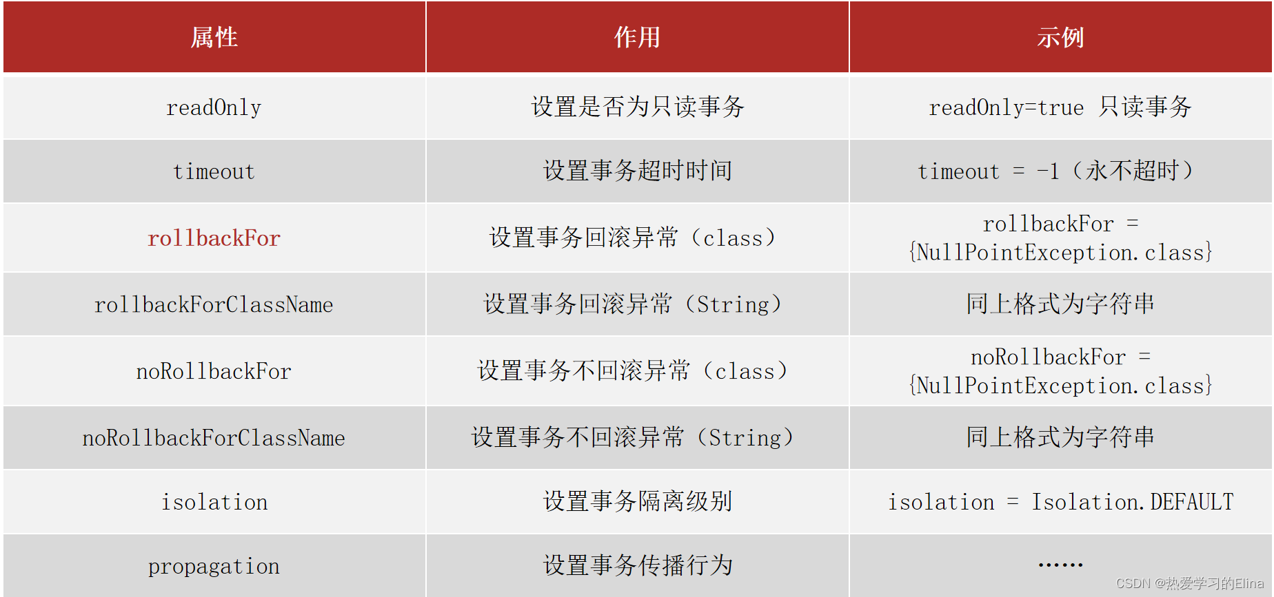 事务相关配置