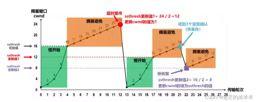 TCP和UDP相关问题(重点)——8.TCP的拥塞控制怎么实现的？