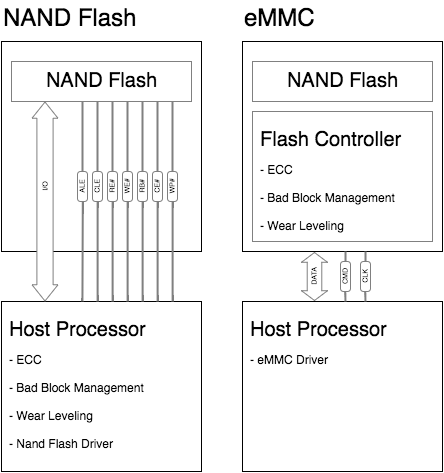 图片：NAND Flash 与 eMMC