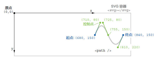 图 1.18 一条简单的 SVG 路径及其控制点