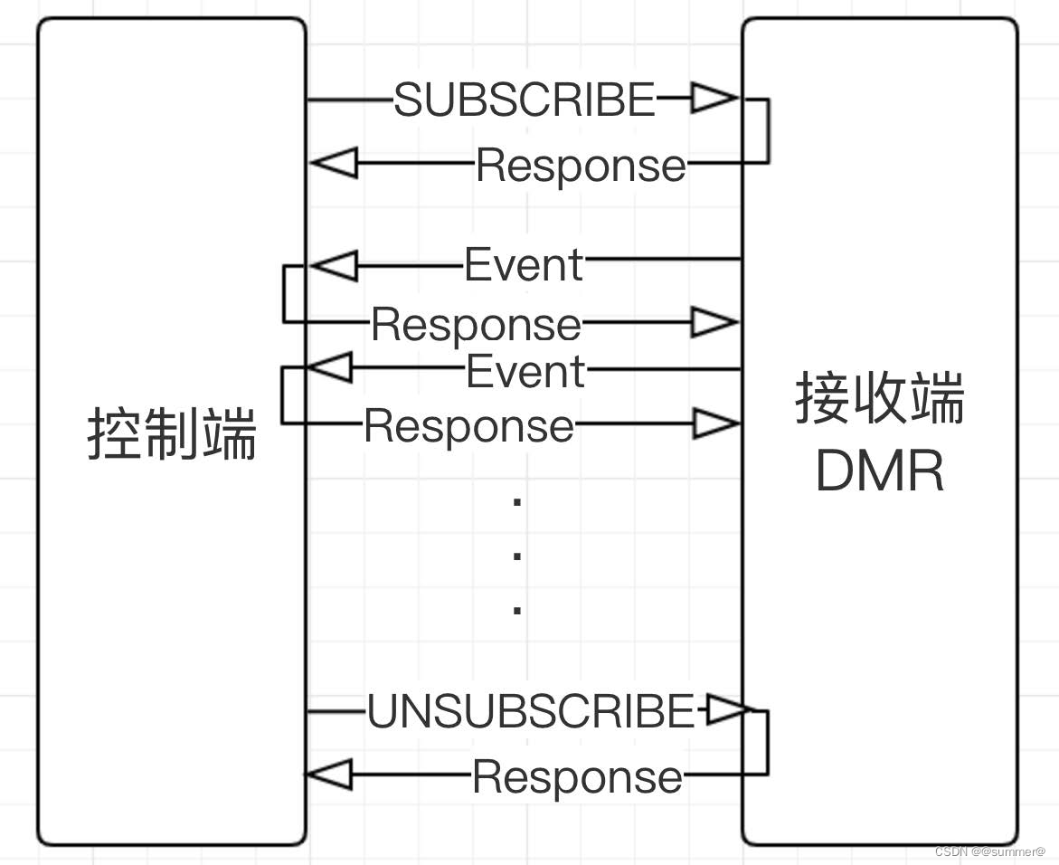 java实现局域网内视频投屏播放（三）投屏原理