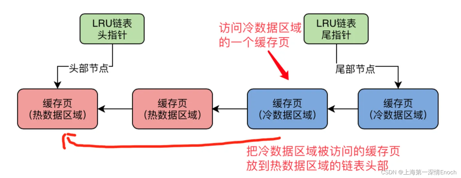 Mysql底层原理二：Buffer Pool