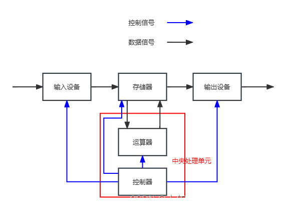 Linux系统中进程的背景（只从数据层面和硬件层面分析）