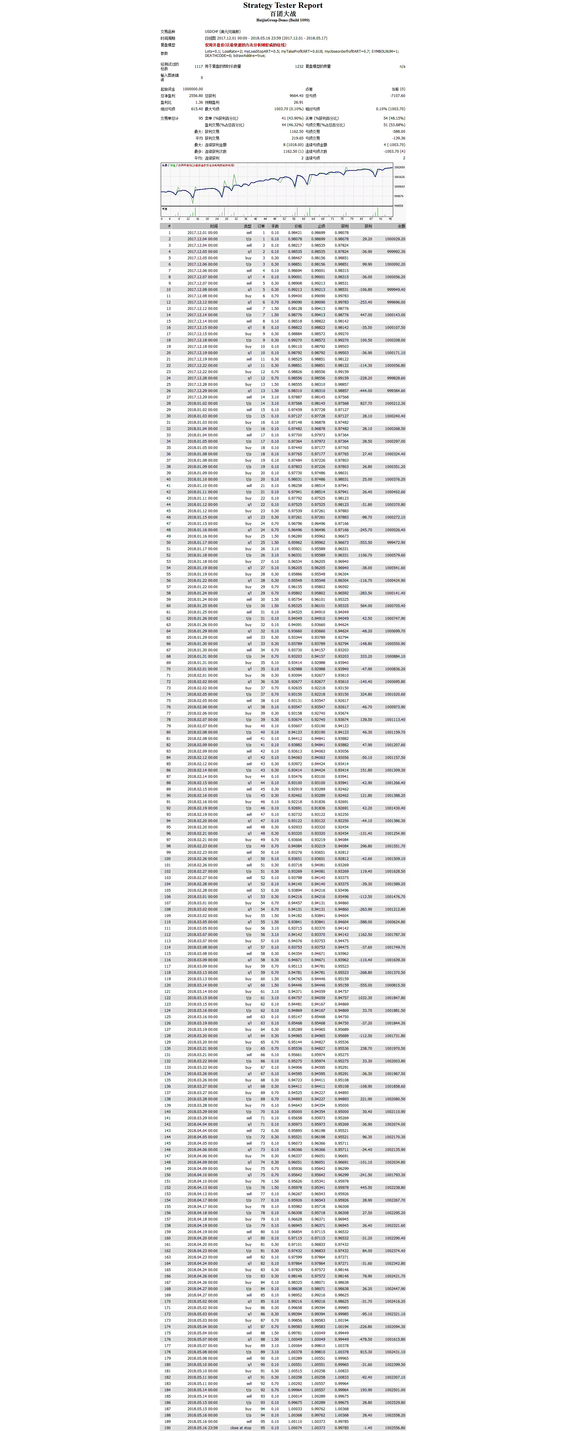 热门】教你用MT4做自动交易系统（含源代码和详细教程）_mt4自动化交易编程教程-CSDN博客