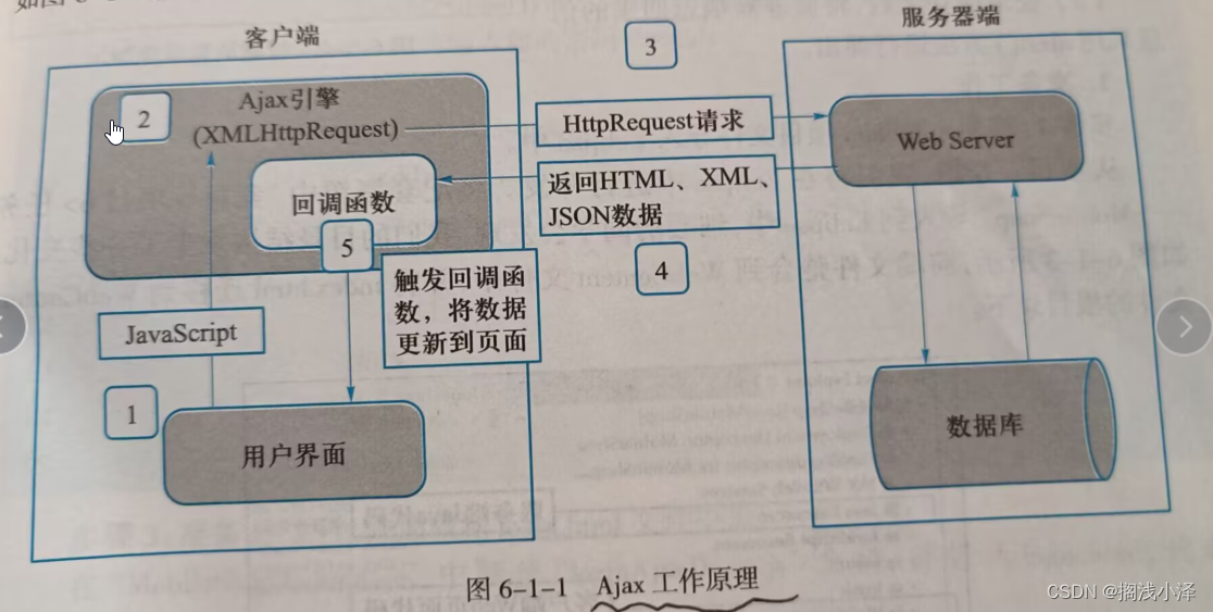 Ajax的使用方法