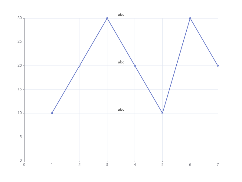 Echarts 在指定部分做文字标记