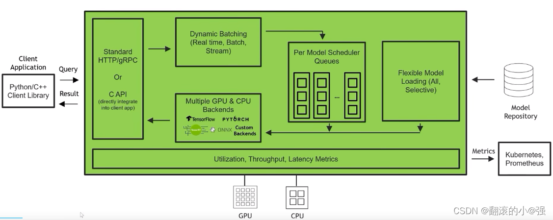 <span style='color:red;'>LLM</span><span style='color:red;'>推理</span><span style='color:red;'>框架</span>Triton Inference Server<span style='color:red;'>学习</span><span style='color:red;'>笔记</span>(二): Triton模型部署流程(stey by stey)