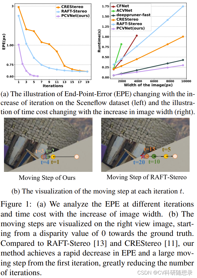 论文阅读《Parameterized Cost Volume for Stereo Matching》