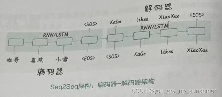 NLP_<span style='color:red;'>Seq</span><span style='color:red;'>2</span><span style='color:red;'>Seq</span>编码器-解码器架构