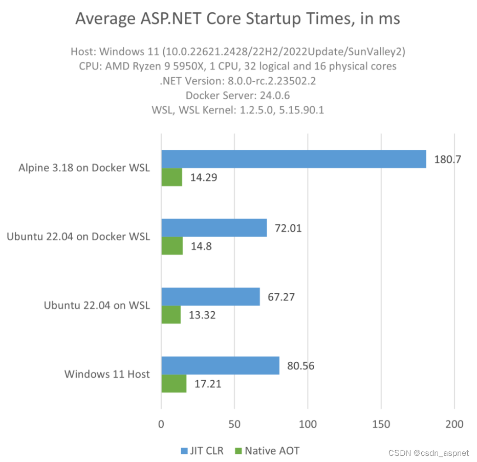 ASP.NET Core AOT