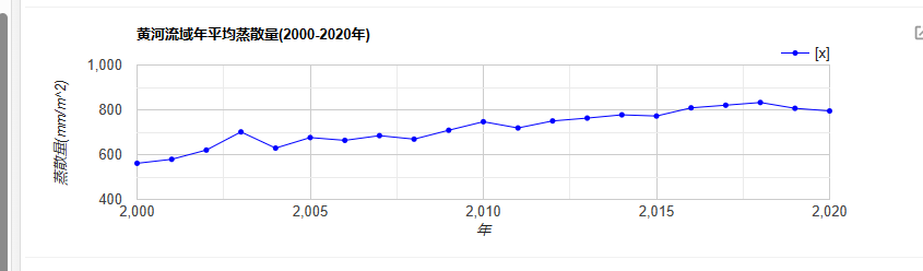 (GEE)2000-2020年黄河流域时序渐变图及高程模型计算 JavaScript版