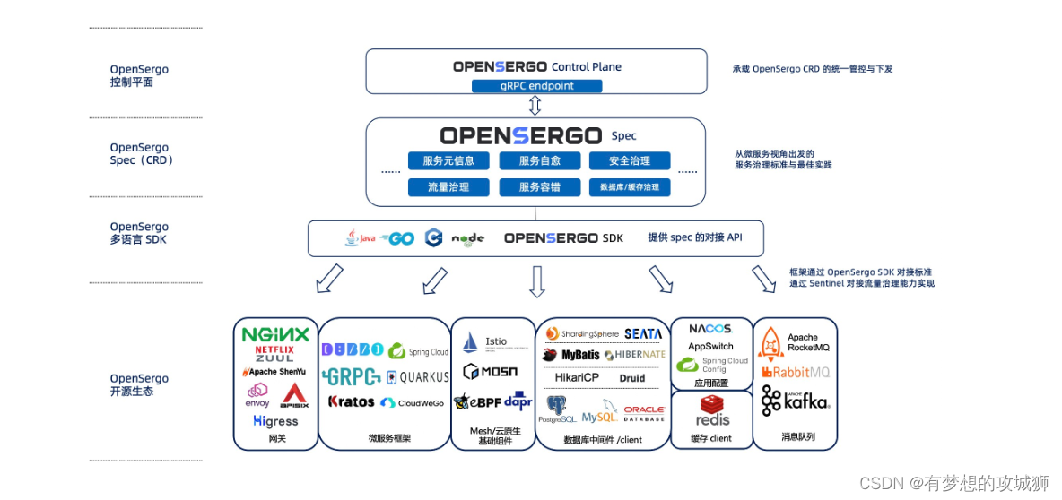 OpenSergo<span style='color:red;'>使用</span><span style='color:red;'>详解</span>