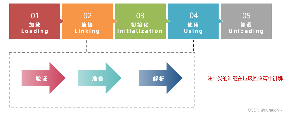 类的生命周期