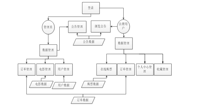 ssm基于Java Web的在线电影票购买系统的设计与实现，SSM框架下的Java Web在线电影票购买系统设计与实现 第2张
