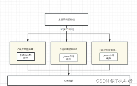 <span style='color:red;'>服务</span>端<span style='color:red;'>应用</span>多级<span style='color:red;'>缓存</span>架构方案