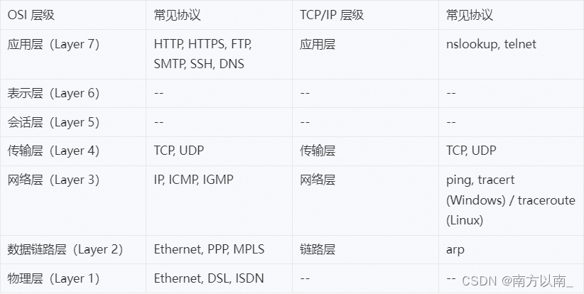 OSI七层模型TCP四层模型横向对比